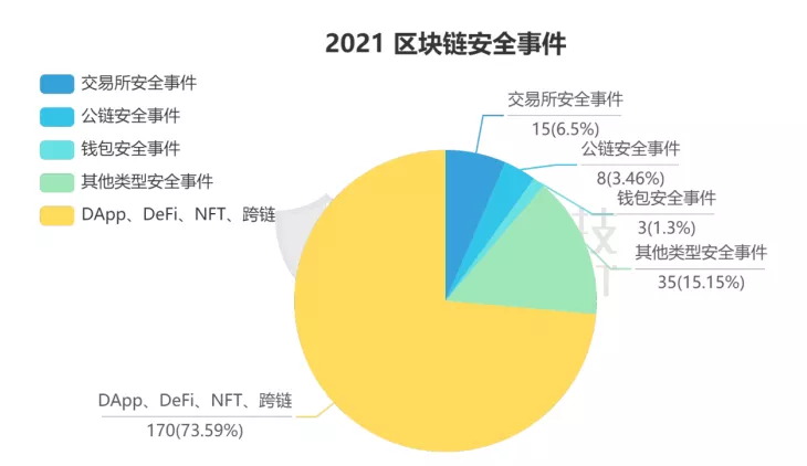 慢雾：2021 年区块链安全生态回顾，全球损失超 98 亿美元