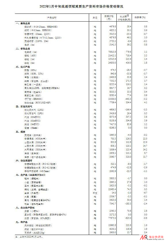 2022年1月中旬生猪价格环比下跌6.7%