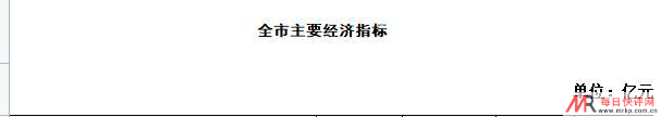 郑州市2021年GDP为12691.02亿元