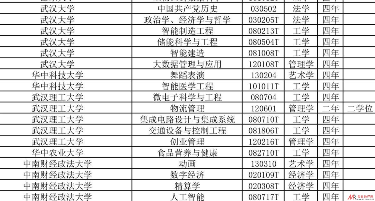 湖北高校2021年度新增和撤销本科专业名单查询