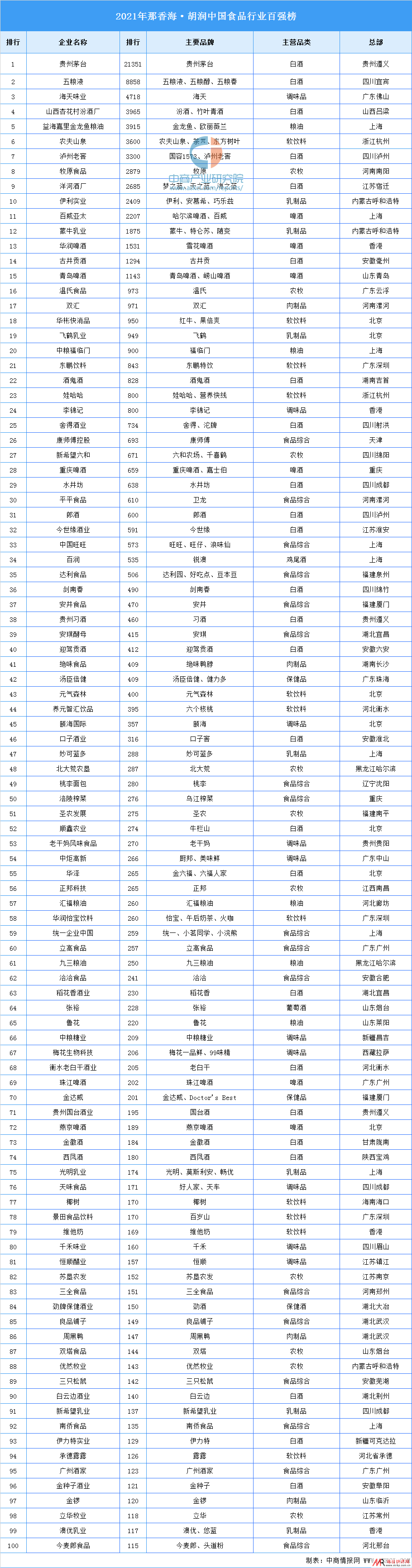 2021年那香海·胡润中国食品行业百强榜