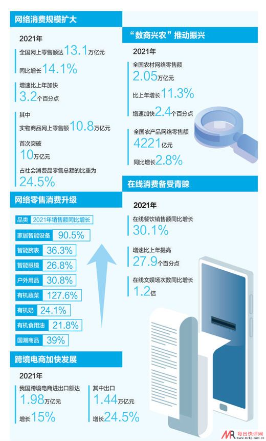 2021年全国网上零售额同比增长14.1% 网络零售市场释放消费潜力