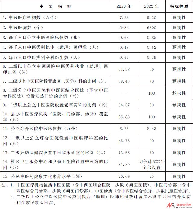 《“十四五”中医药发展规划》全文内容