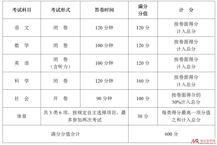 2022杭州中考招生政策有哪些变化？杭州中考各科分值总分